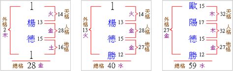 姓名人格怎麼算|姓名評分測試、名字筆畫五格三才測算